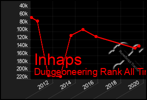 Total Graph of Inhaps