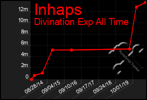 Total Graph of Inhaps