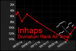 Total Graph of Inhaps