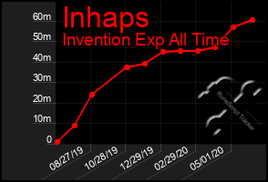 Total Graph of Inhaps