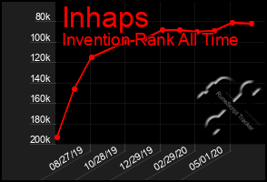 Total Graph of Inhaps