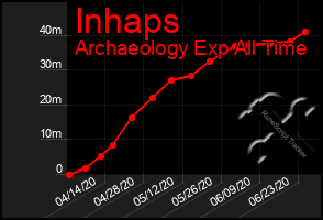 Total Graph of Inhaps