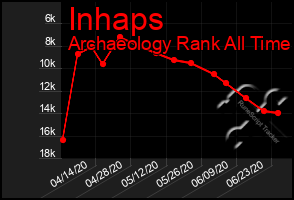 Total Graph of Inhaps