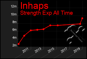 Total Graph of Inhaps