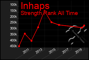 Total Graph of Inhaps