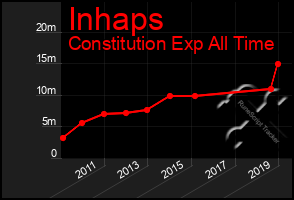 Total Graph of Inhaps