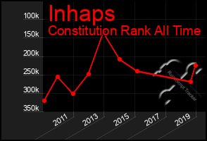 Total Graph of Inhaps