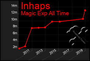 Total Graph of Inhaps