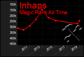 Total Graph of Inhaps