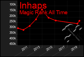 Total Graph of Inhaps