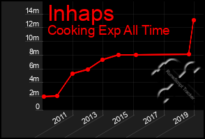 Total Graph of Inhaps