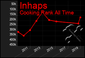 Total Graph of Inhaps