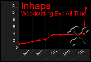 Total Graph of Inhaps