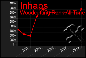 Total Graph of Inhaps