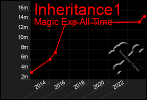 Total Graph of Inheritance1