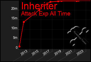 Total Graph of Inheriter