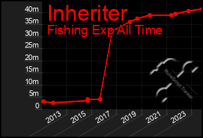 Total Graph of Inheriter