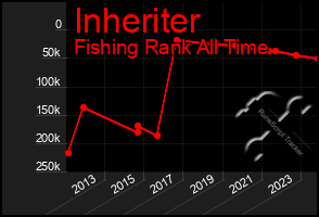 Total Graph of Inheriter