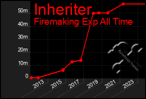 Total Graph of Inheriter