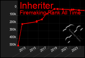 Total Graph of Inheriter