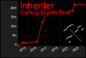 Total Graph of Inheriter