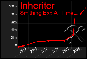 Total Graph of Inheriter