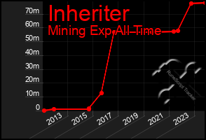 Total Graph of Inheriter