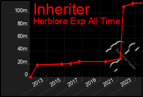 Total Graph of Inheriter