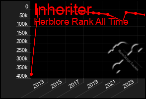 Total Graph of Inheriter