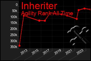 Total Graph of Inheriter