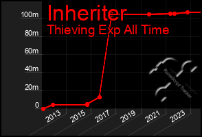 Total Graph of Inheriter