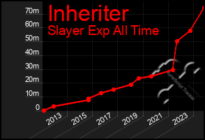 Total Graph of Inheriter