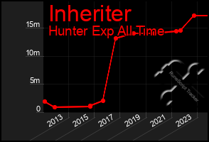 Total Graph of Inheriter