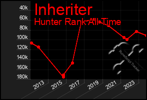 Total Graph of Inheriter