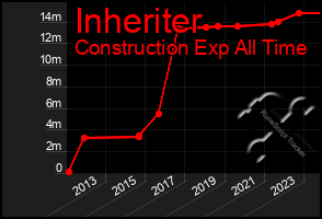 Total Graph of Inheriter