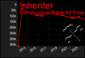 Total Graph of Inheriter