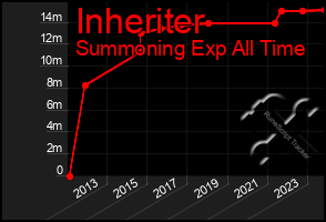 Total Graph of Inheriter