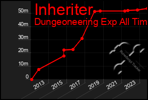 Total Graph of Inheriter