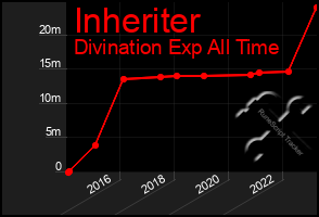 Total Graph of Inheriter