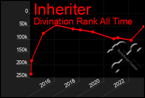 Total Graph of Inheriter