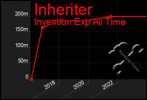 Total Graph of Inheriter