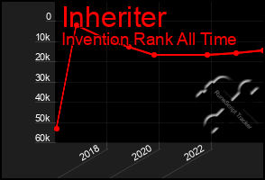 Total Graph of Inheriter