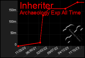 Total Graph of Inheriter