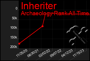 Total Graph of Inheriter