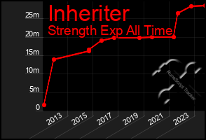 Total Graph of Inheriter