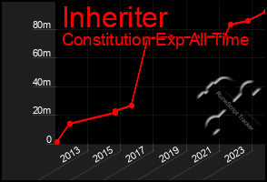 Total Graph of Inheriter