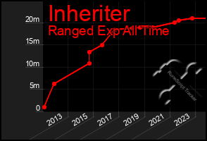 Total Graph of Inheriter