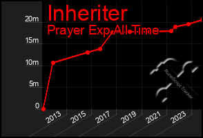 Total Graph of Inheriter