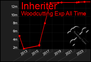 Total Graph of Inheriter