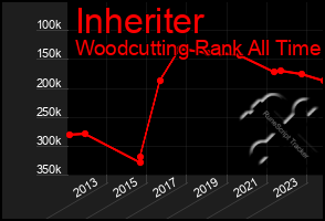 Total Graph of Inheriter